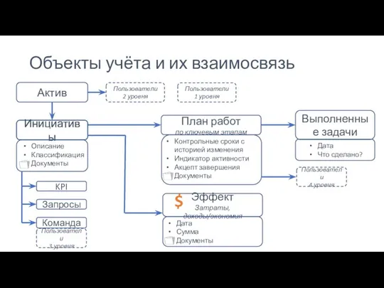 Объекты учёта и их взаимосвязь Актив Инициативы Инициативы Описание Классификация Документы