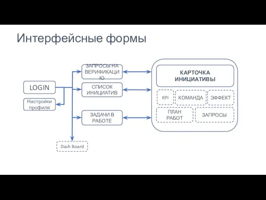 Интерфейсные формы LOGIN Настройки профиля Dash Board ЗАПРОСЫ НА ВЕРИФИКАЦИЮ СПИСОК ИНИЦИАТИВ ЗАДАЧИ В РАБОТЕ