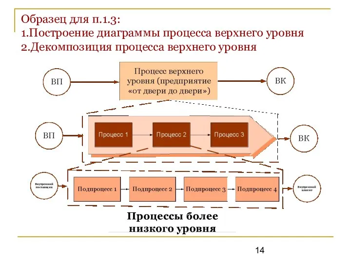 Образец для п.1.3: 1.Построение диаграммы процесса верхнего уровня 2.Декомпозиция процесса верхнего уровня