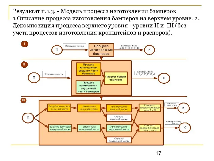 Результат п.1.3. - Модель процесса изготовления бамперов 1.Описание процесса изготовления бамперов