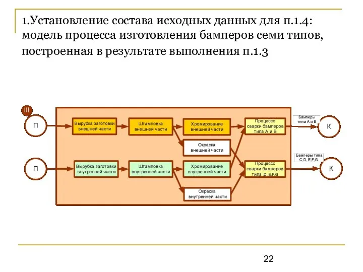 1.Установление состава исходных данных для п.1.4: модель процесса изготовления бамперов семи