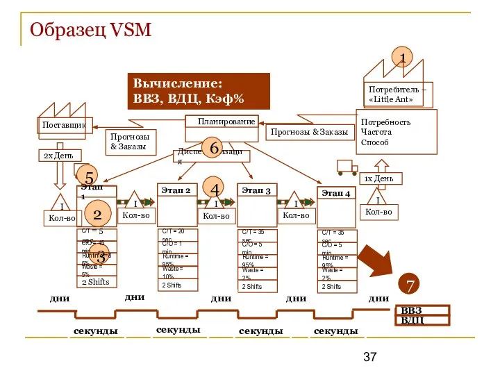 Образец VSM Планирование Прогнозы & Заказы Прогнозы & Заказы Диспетчеризация секунды