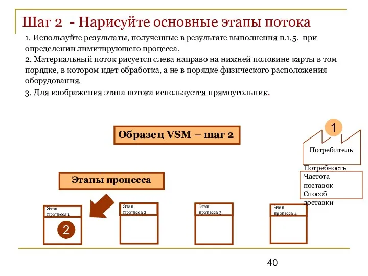 Шаг 2 - Нарисуйте основные этапы потока Потребитель Этап процесса 1