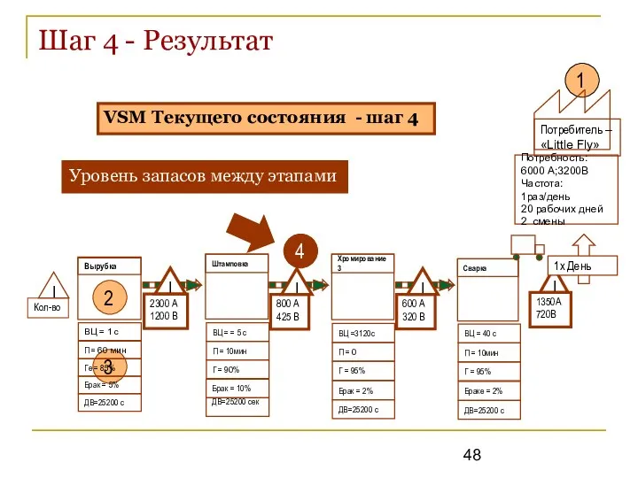 Шаг 4 - Результат 3 1 4 Уровень запасов между этапами