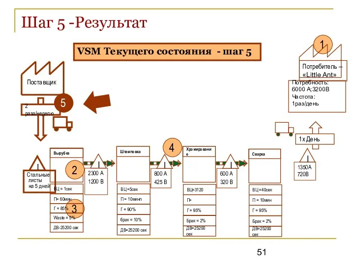 Шаг 5 -Результат 3 1 5 4 Потребитель – «Little Ant»