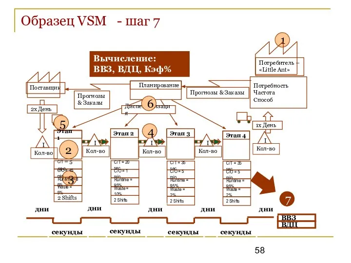 Образец VSM - шаг 7 Планирование Прогнозы & Заказы Прогнозы &