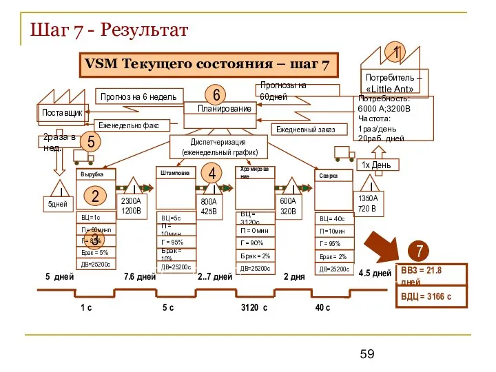 Шаг 7 - Результат Планирование 1 с ВВЗ = 21.8 дней