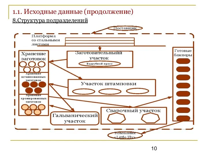 1.1. Исходные данные (продолжение) 8.Структура подразделений