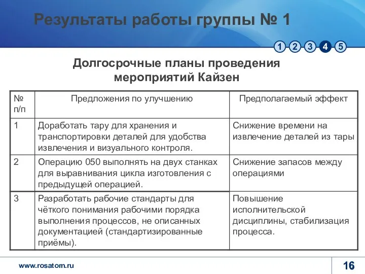 Долгосрочные планы проведения мероприятий Кайзен Результаты работы группы № 1