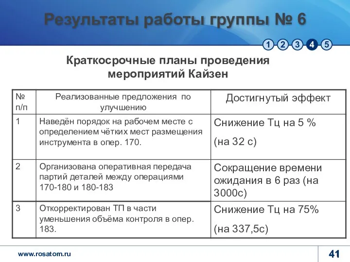 Результаты работы группы № 6 Краткосрочные планы проведения мероприятий Кайзен