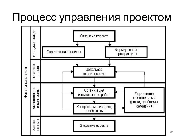 Процесс управления проектом