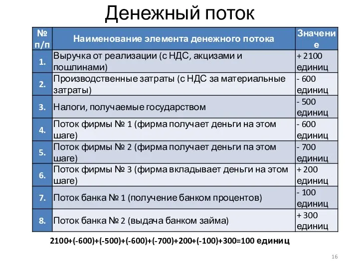 Денежный поток 2100+(-600)+(-500)+(-600)+(-700)+200+(-100)+300=100 единиц