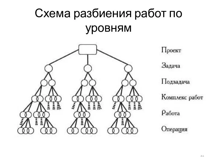 Схема разбиения работ по уровням