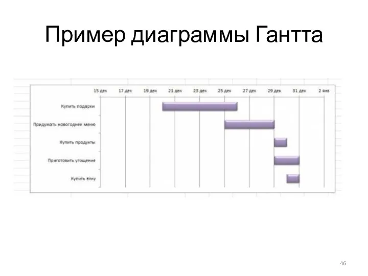 Пример диаграммы Гантта