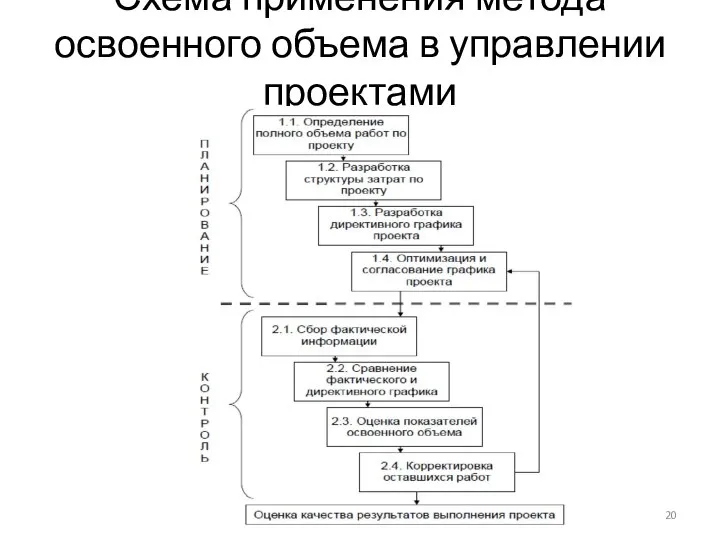 Схема применения метода освоенного объема в управлении проектами