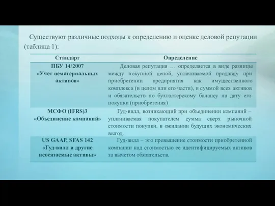 Существуют различные подходы к определению и оценке деловой репутации (таблица 1):