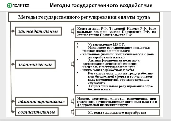 Методы государственного воздействия