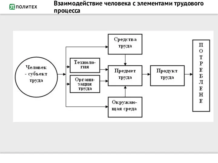 Взаимодействие человека с элементами трудового процесса