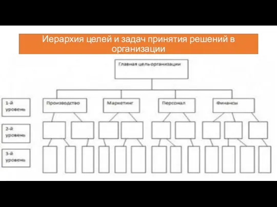 Иерархия целей и задач принятия решений в организации