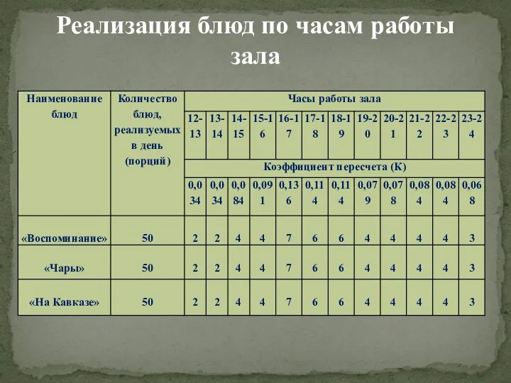 Реализация блюд по часам работы зала