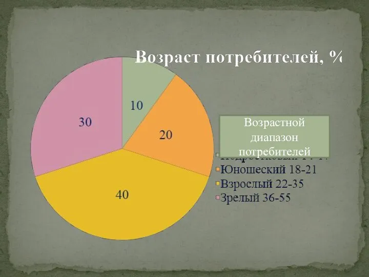 Возрастной диапазон потребителей