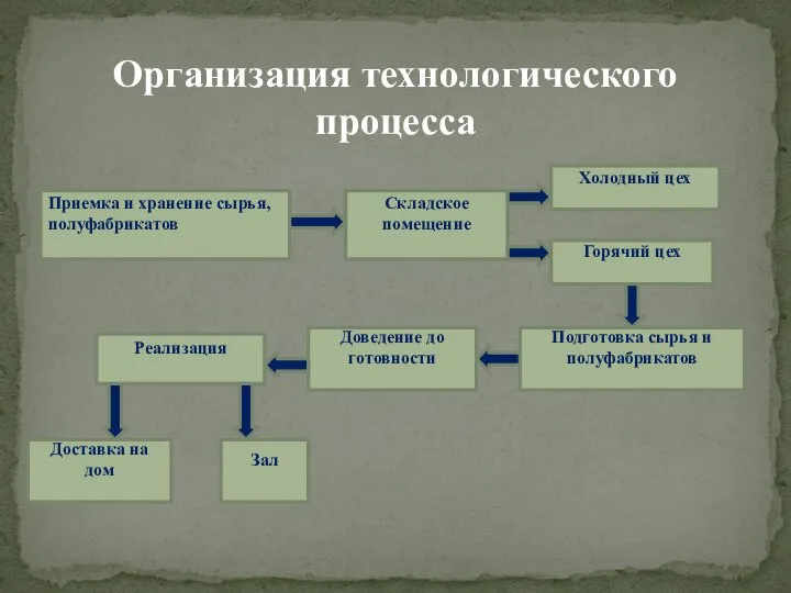 Организация технологического процесса Приемка и хранение сырья, полуфабрикатов Складское помещение Холодный