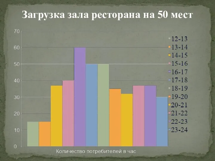 Загрузка зала ресторана на 50 мест