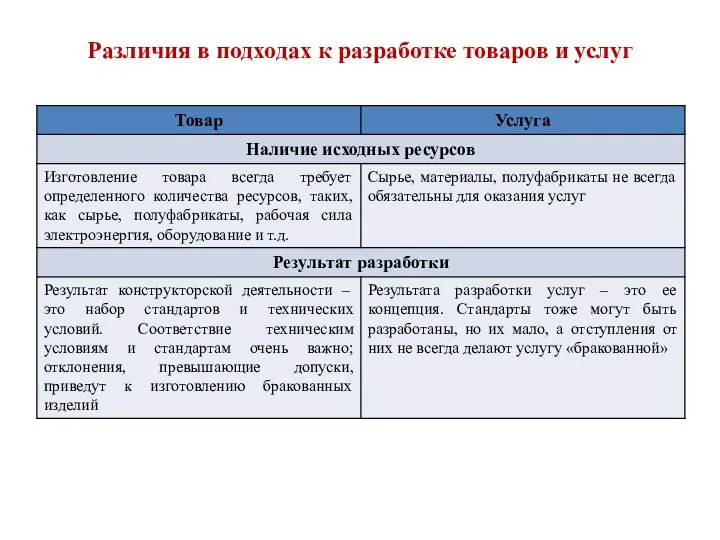 Различия в подходах к разработке товаров и услуг