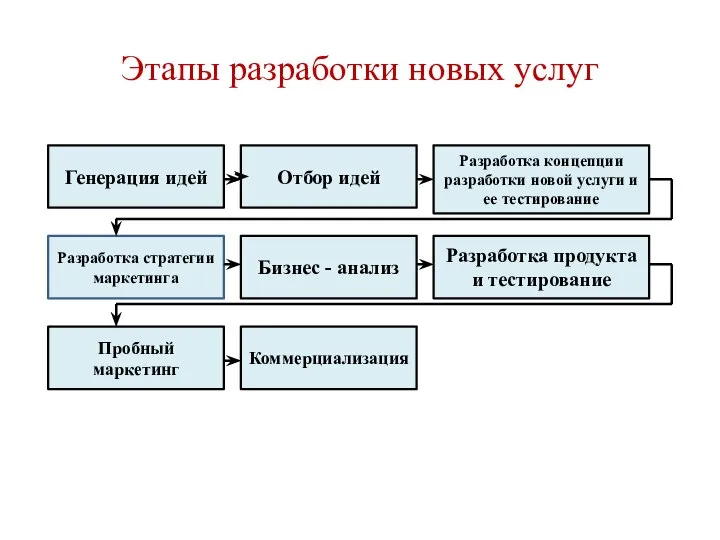 Этапы разработки новых услуг Генерация идей Отбор идей Разработка концепции разработки