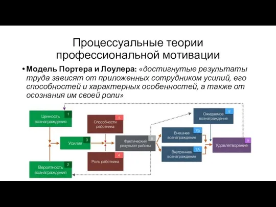 Процессуальные теории профессиональной мотивации Модель Портера и Лоулера: «достигнутые результаты труда