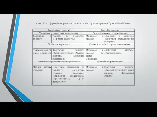 Таблиця 10 – Інформація по тренінгам та темам тренінгів у школі продавця ПрАТ «СК «УНІКА»»