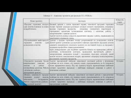 Таблиця 11 – Комплекс тренінгів для фахівців СК «УНІКА»