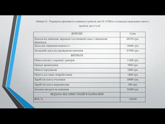 Таблиця 14 - Розрахунок ефективності комплексу тренінгів для СК «УНІКА» на