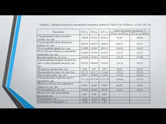 Таблиця 2 - Динаміка фінансово-економічних показників діяльності ПрАТ «СК «УНІКА»» за 2015-2017 рр.