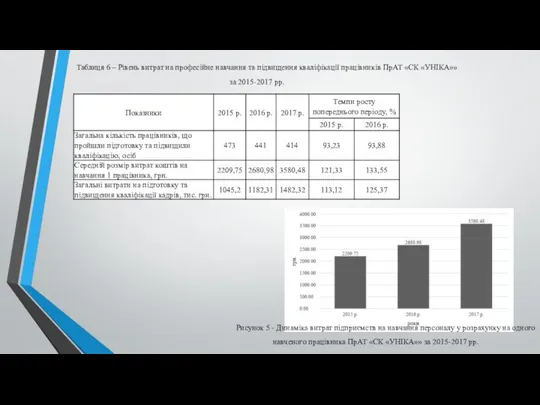 Таблиця 6 – Рівень витрат на професійне навчання та підвищення кваліфікації