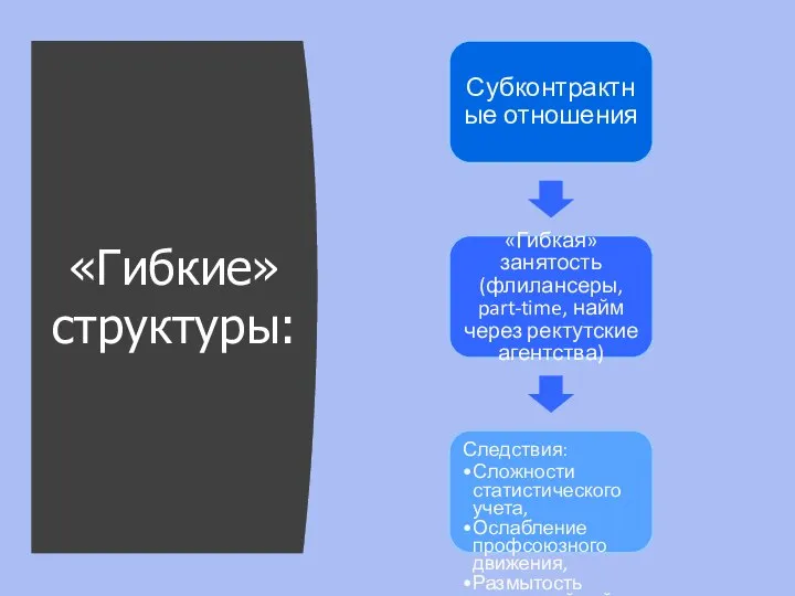 «Гибкие» структуры: Субконтрактные отношения «Гибкая» занятость (флилансеры, part-time, найм через ректутские