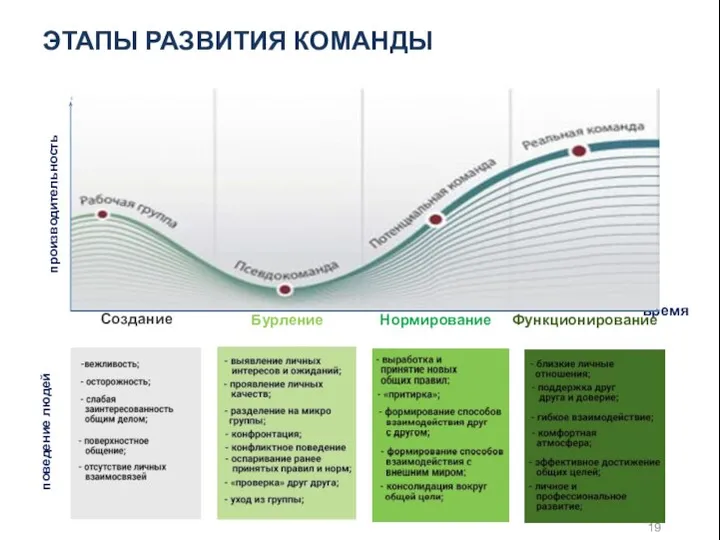 ЭТАПЫ РАЗВИТИЯ КОМАНДЫ время производительность поведение людей Создание Бурление Нормирование Функционирование