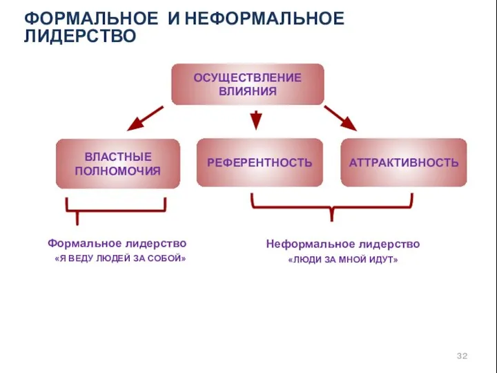 ОСУЩЕСТВЛЕНИЕ ВЛИЯНИЯ АТТРАКТИВНОСТЬ РЕФЕРЕНТНОСТЬ Неформальное лидерство «ЛЮДИ ЗА МНОЙ ИДУТ» Формальное