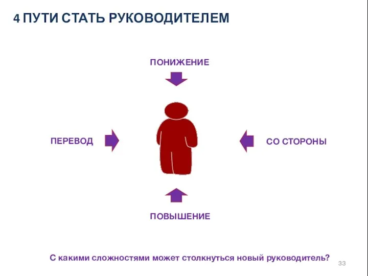 4 ПУТИ СТАТЬ РУКОВОДИТЕЛЕМ ПЕРЕВОД ПОВЫШЕНИЕ ПОНИЖЕНИЕ СО СТОРОНЫ С какими сложностями может столкнуться новый руководитель?