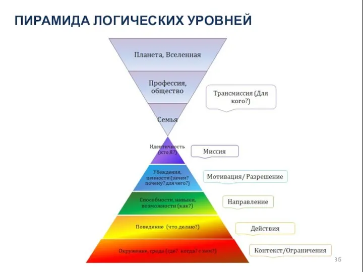 ПИРАМИДА ЛОГИЧЕСКИХ УРОВНЕЙ