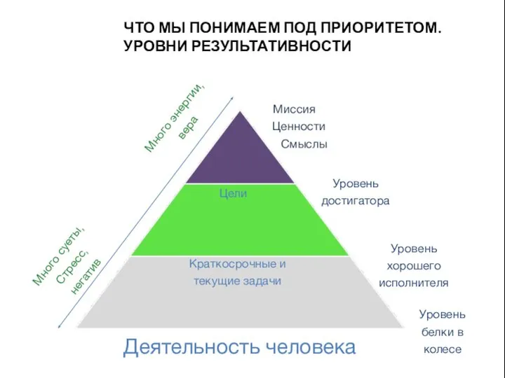 ЧТО МЫ ПОНИМАЕМ ПОД ПРИОРИТЕТОМ. УРОВНИ РЕЗУЛЬТАТИВНОСТИ Краткосрочные и текущие задачи