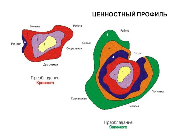 ЦЕННОСТНЫЙ ПРОФИЛЬ