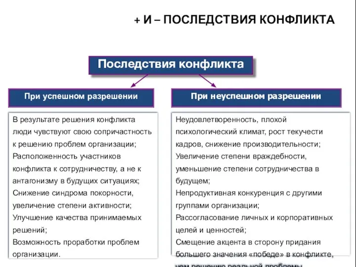 + И – ПОСЛЕДСТВИЯ КОНФЛИКТА Последствия конфликта При успешном разрешении При