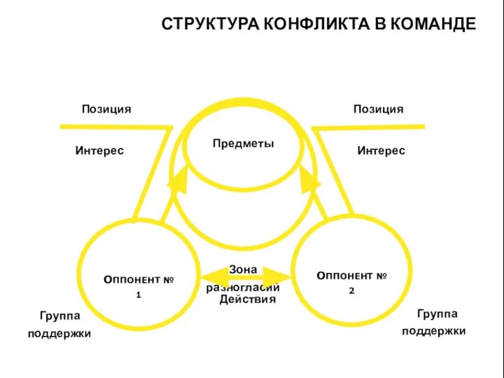 СТРУКТУРА КОНФЛИКТА В КОМАНДЕ