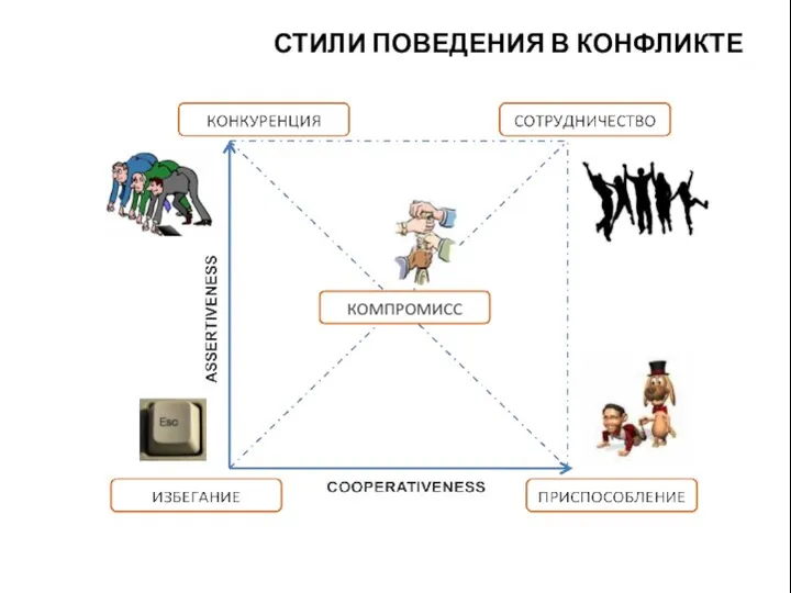 СТИЛИ ПОВЕДЕНИЯ В КОНФЛИКТЕ