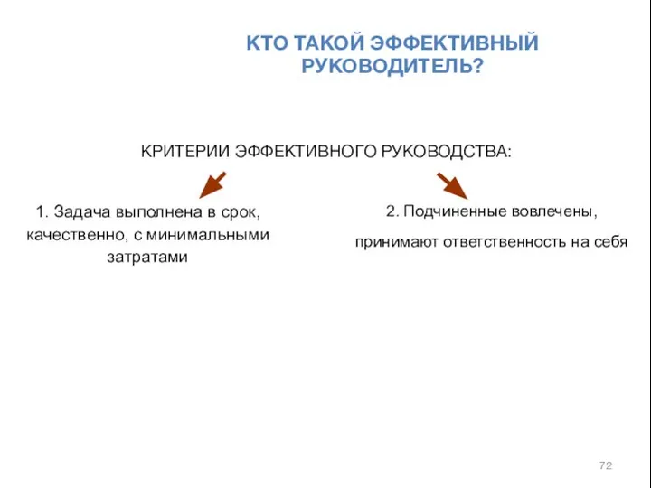 КТО ТАКОЙ ЭФФЕКТИВНЫЙ РУКОВОДИТЕЛЬ? 1. Задача выполнена в срок, качественно, с