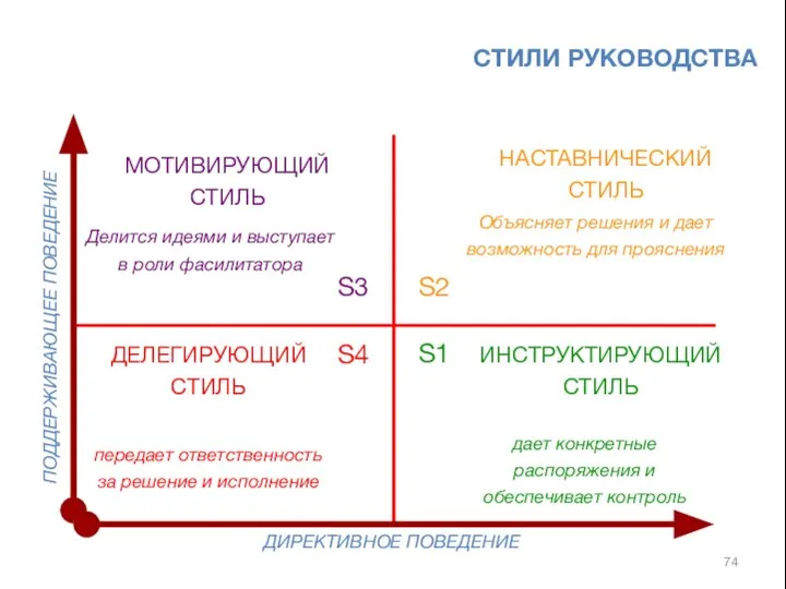 ИНСТРУКТИРУЮЩИЙ СТИЛЬ НАСТАВНИЧЕСКИЙ СТИЛЬ ДЕЛЕГИРУЮЩИЙ СТИЛЬ МОТИВИРУЮЩИЙ СТИЛЬ Объясняет решения и