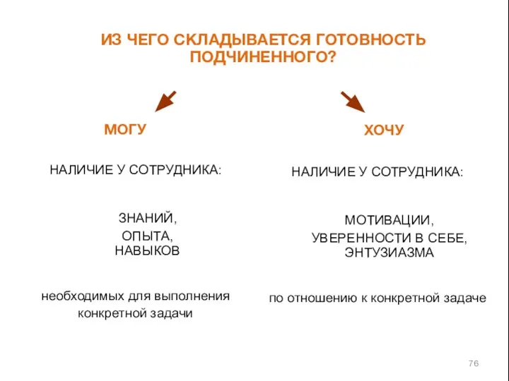 ИЗ ЧЕГО СКЛАДЫВАЕТСЯ ГОТОВНОСТЬ ПОДЧИНЕННОГО? МОГУ ХОЧУ НАЛИЧИЕ У СОТРУДНИКА: ЗНАНИЙ,