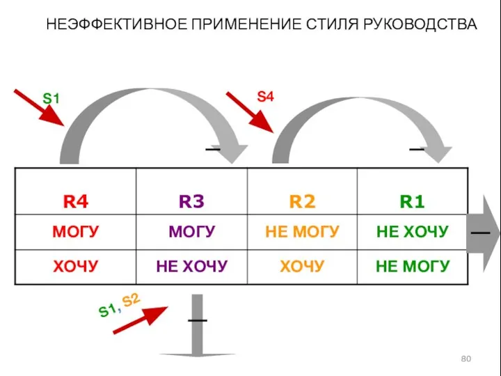 НЕЭФФЕКТИВНОЕ ПРИМЕНЕНИЕ СТИЛЯ РУКОВОДСТВА S1 S4 S1, S2