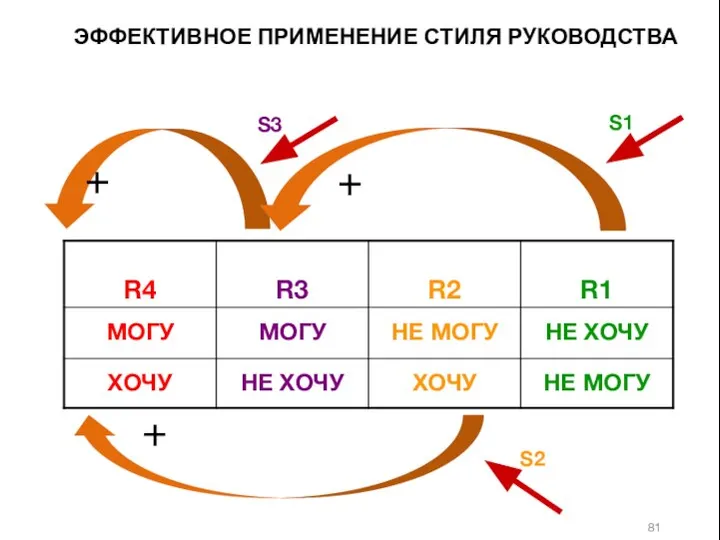 ЭФФЕКТИВНОЕ ПРИМЕНЕНИЕ СТИЛЯ РУКОВОДСТВА S1 S3 S2